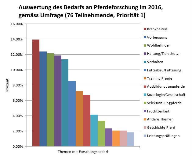 Auswertung Bedarf Pferdeforschung 2016